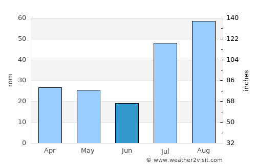 Pagosa Springs average rain in June