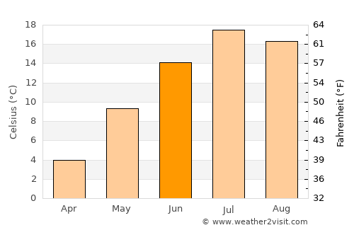 Pagosa Springs average temperature in June