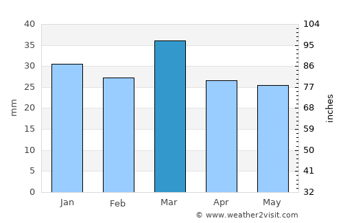 Pagosa Springs average rain in March