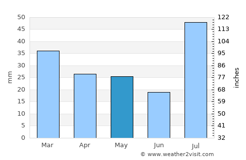 Pagosa Springs average rain in May