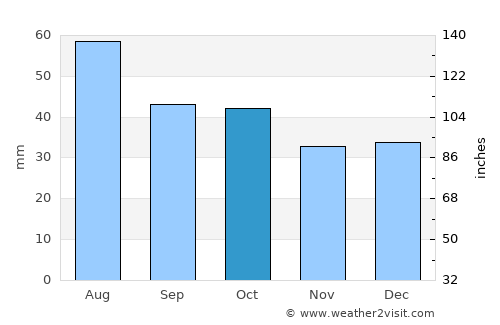 Pagosa Springs average rain in October