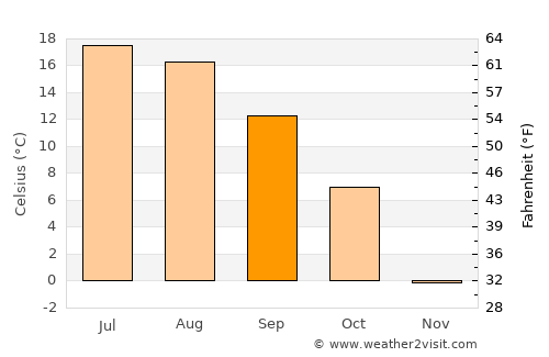 Pagosa Springs average temperature in September