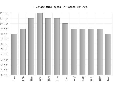 Pagosa Springs average winspeed by month (mph)