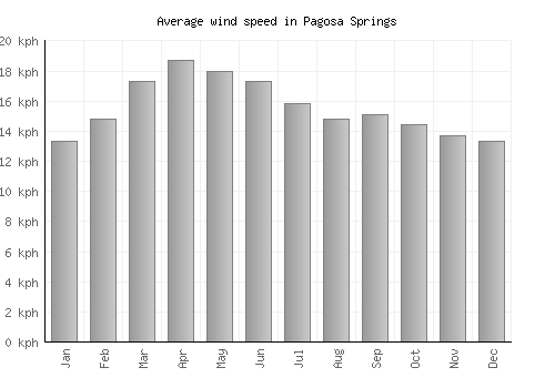Pagosa Springs average winspeed by month (km/h)
