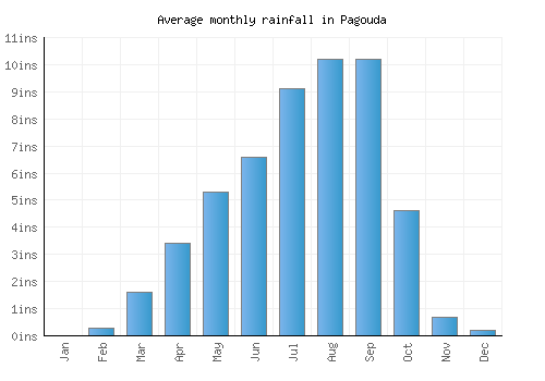 Pagouda monthly rainfall chart (inches)