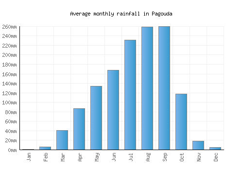 Pagouda monthly rainfall chart (mm)