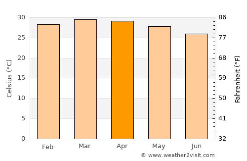 Pagouda average temperature in April
