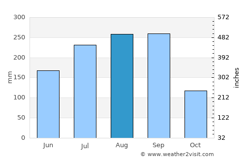 Pagouda average rain in August