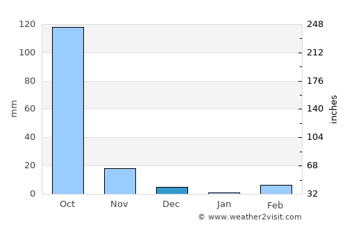 Pagouda average rain in December