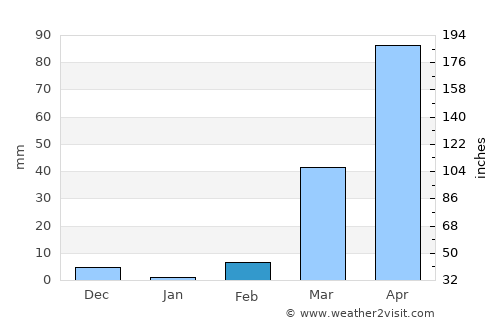 Pagouda average rain in February