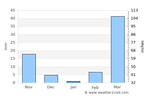 Pagouda average rain in January