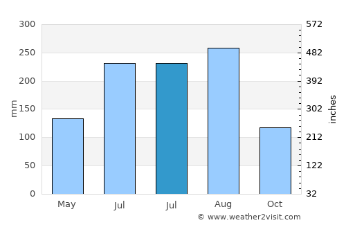 Pagouda average rain in July