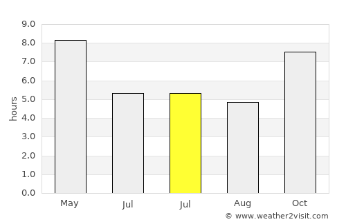 Pagouda average rain in July
