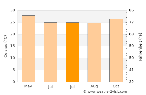 Pagouda average temperature in July