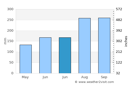 Pagouda average rain in June