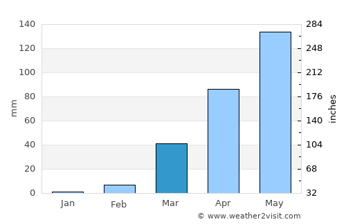 Pagouda average rain in March