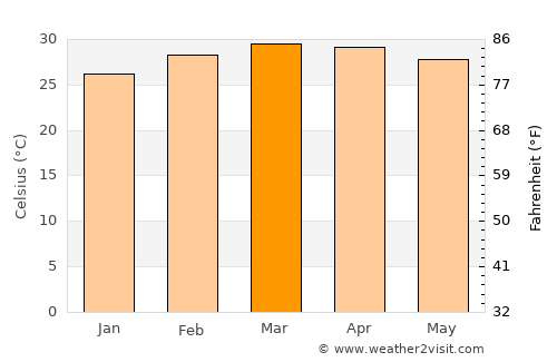 Pagouda average temperature in March