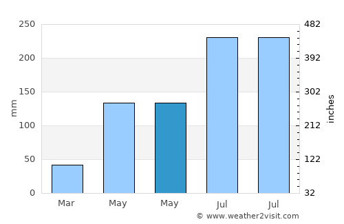 Pagouda average rain in May