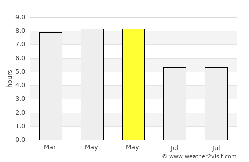Pagouda average rain in May