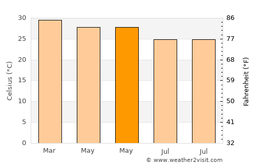 Pagouda average temperature in May