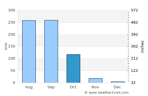Pagouda average rain in October