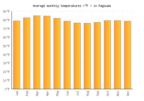 Pagouda average temperature chart (Fahrenheit)