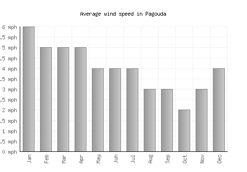 Pagouda average winspeed by month (mph)