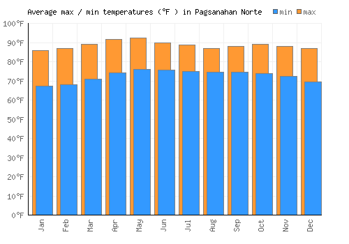 Pagsanahan Norte average minimum / maximum temperatures (Fahrenheit)