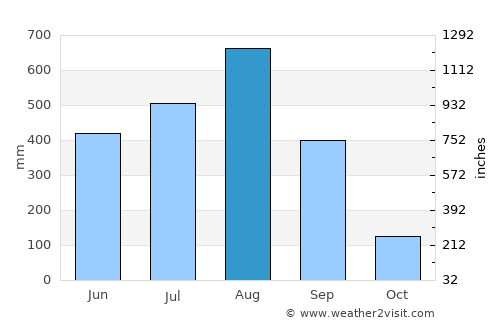 Pagsanahan Norte average rain in August