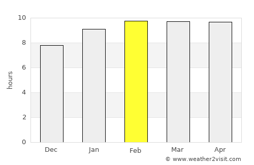 Pagsanahan Norte average rain in February