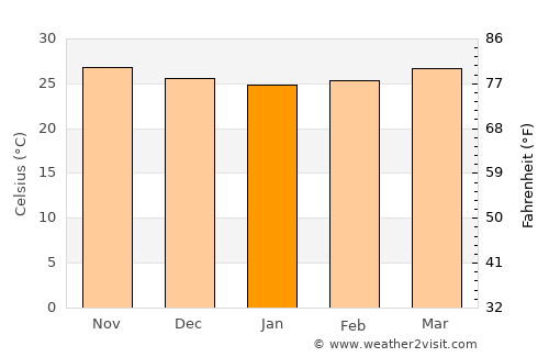 Pagsanahan Norte average temperature in January