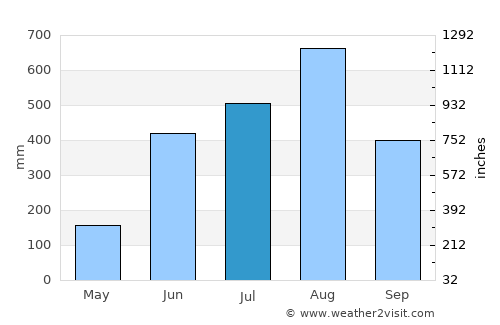 Pagsanahan Norte average rain in July
