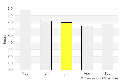 Pagsanahan Norte average rain in July