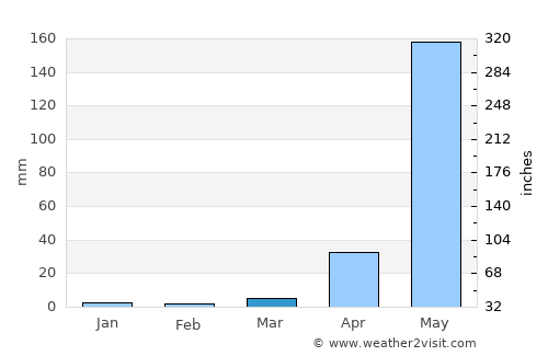 Pagsanahan Norte average rain in March