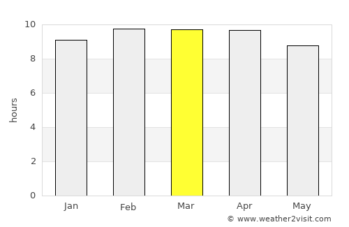 Pagsanahan Norte average rain in March
