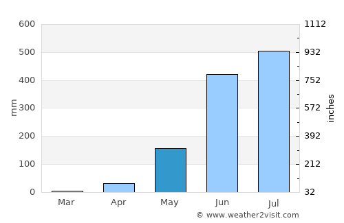 Pagsanahan Norte average rain in May