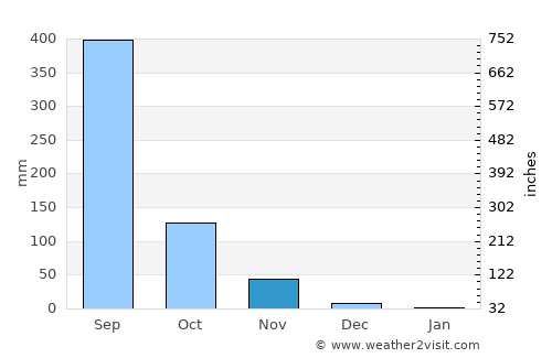 Pagsanahan Norte average rain in November