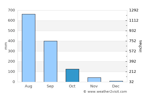 Pagsanahan Norte average rain in October