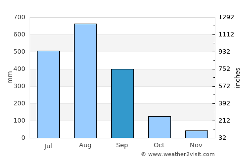 Pagsanahan Norte average rain in September
