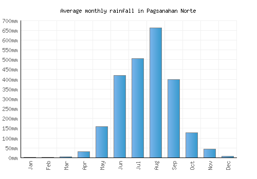 Pagsanahan Norte monthly rainfall chart (mm)