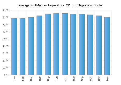 Pagsanahan Norte average sea temperature chart (Fahrenheit)