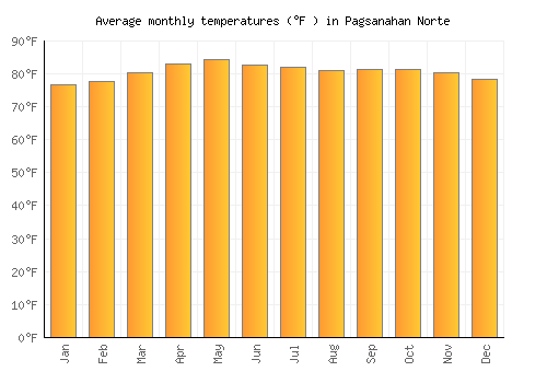 Pagsanahan Norte average temperature chart (Fahrenheit)