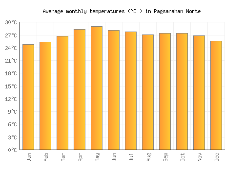 Pagsanahan Norte average temperature chart (Celsius)