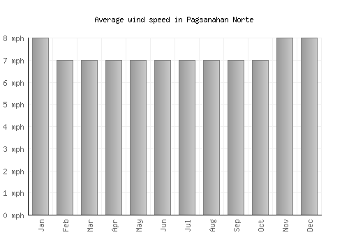 Pagsanahan Norte average winspeed by month (mph)