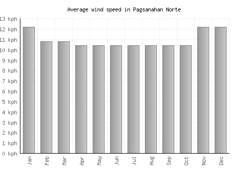 Pagsanahan Norte average winspeed by month (km/h)