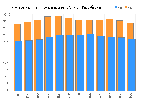 Pagsañgahan average minimum / maximum temperatures (Celsius)