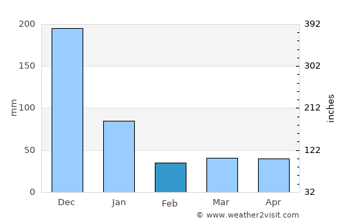 Pagsañgahan average rain in February