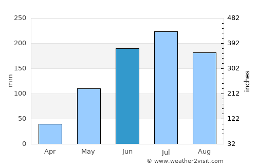 Pagsañgahan average rain in June