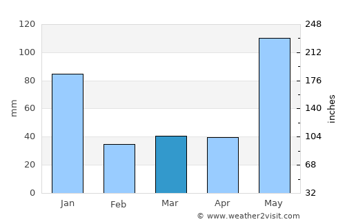 Pagsañgahan average rain in March