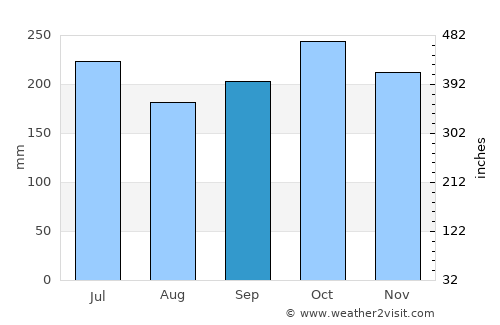 Pagsañgahan average rain in September